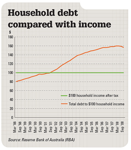 Household Debt Compared With Income